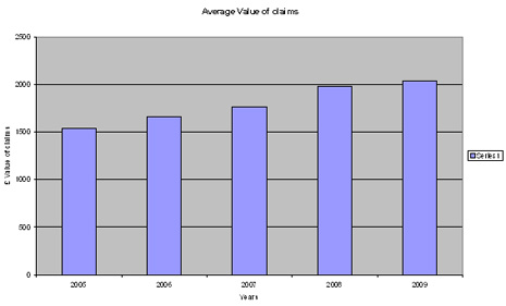 Average value of claims per annum in the U.K.